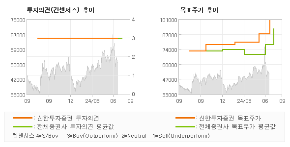 투자의견 및 목표주가 추이 그래프