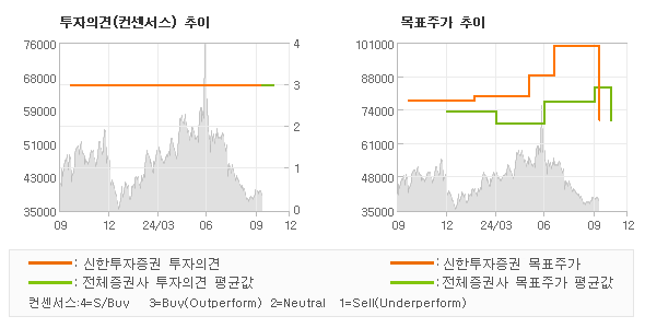 투자의견 및 목표주가 추이 그래프