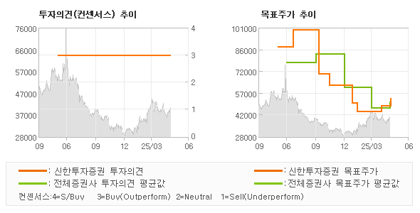 투자의견 및 목표주가 추이 그래프