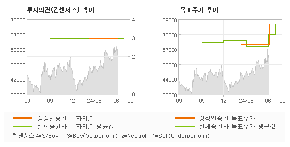 투자의견 및 목표주가 추이 그래프