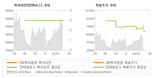 투자의견 및 목표주가 추이 그래프