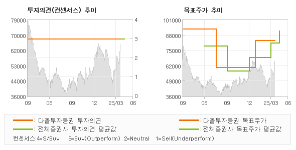 투자의견 및 목표주가 추이 그래프