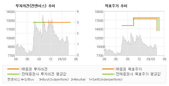 투자의견 및 목표주가 추이 그래프