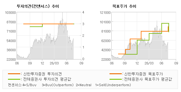 투자의견 및 목표주가 추이 그래프