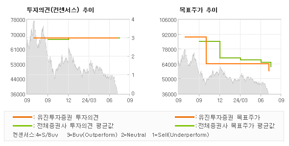 투자의견 및 목표주가 추이 그래프