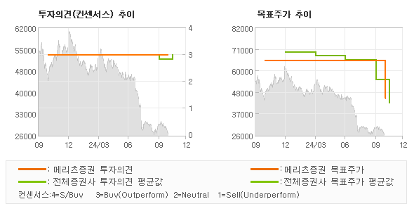 투자의견 및 목표주가 추이 그래프