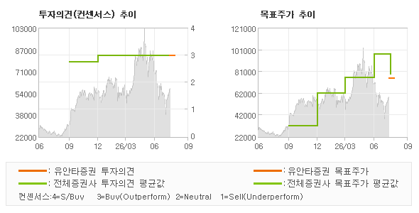투자의견 및 목표주가 추이 그래프