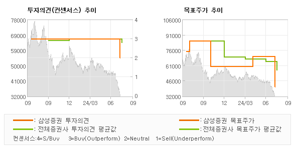 투자의견 및 목표주가 추이 그래프