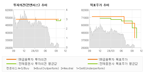 투자의견 및 목표주가 추이 그래프