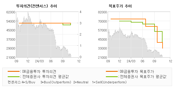 투자의견 및 목표주가 추이 그래프