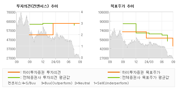 투자의견 및 목표주가 추이 그래프