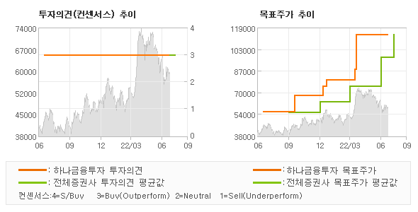 투자의견 및 목표주가 추이 그래프