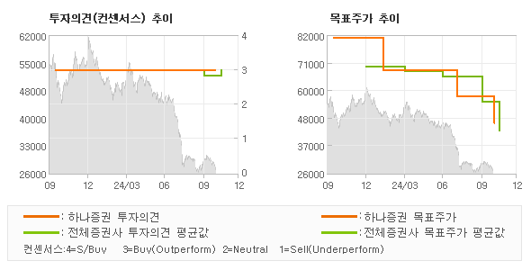 투자의견 및 목표주가 추이 그래프