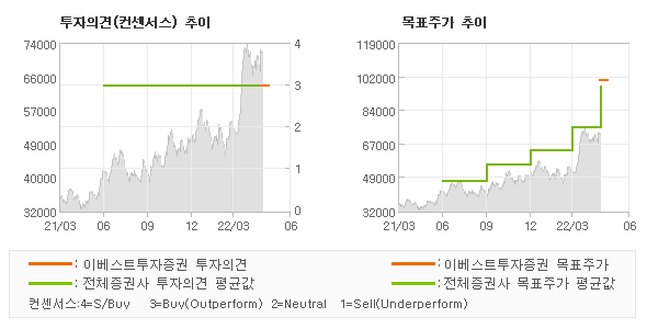 투자의견 및 목표주가 추이 그래프