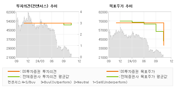 투자의견 및 목표주가 추이 그래프