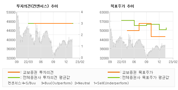 투자의견 및 목표주가 추이 그래프