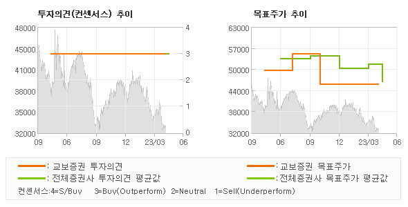 투자의견 및 목표주가 추이 그래프