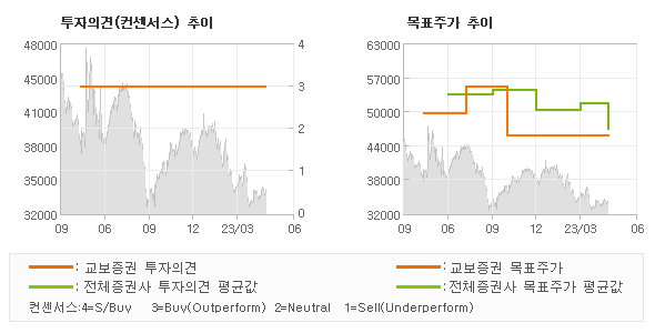 투자의견 및 목표주가 추이 그래프