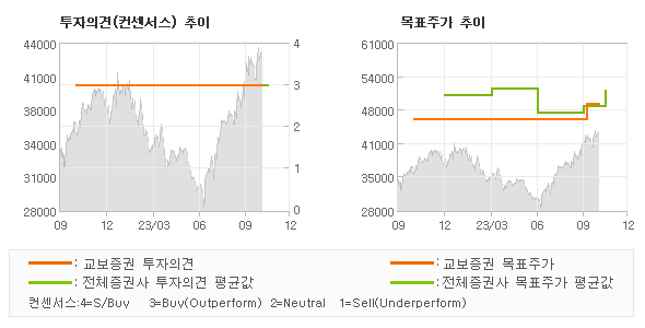 투자의견 및 목표주가 추이 그래프