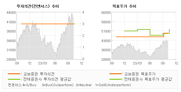 투자의견 및 목표주가 추이 그래프