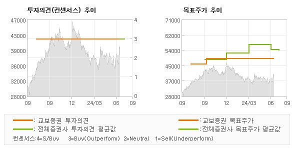 투자의견 및 목표주가 추이 그래프