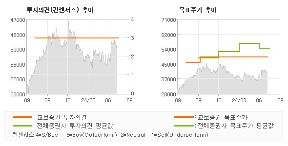 투자의견 및 목표주가 추이 그래프