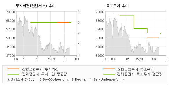 투자의견 및 목표주가 추이 그래프