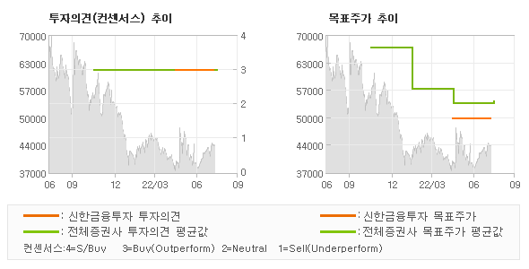 투자의견 및 목표주가 추이 그래프