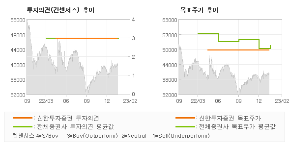 투자의견 및 목표주가 추이 그래프