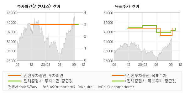 투자의견 및 목표주가 추이 그래프