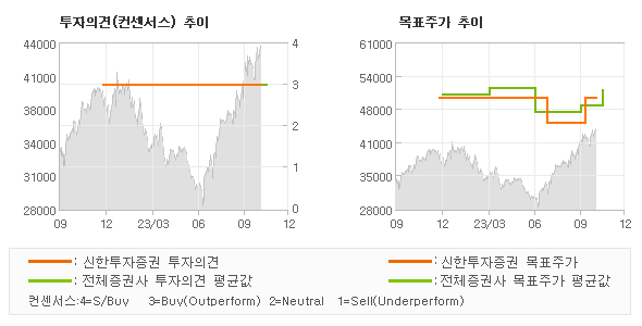 투자의견 및 목표주가 추이 그래프