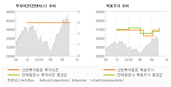 투자의견 및 목표주가 추이 그래프