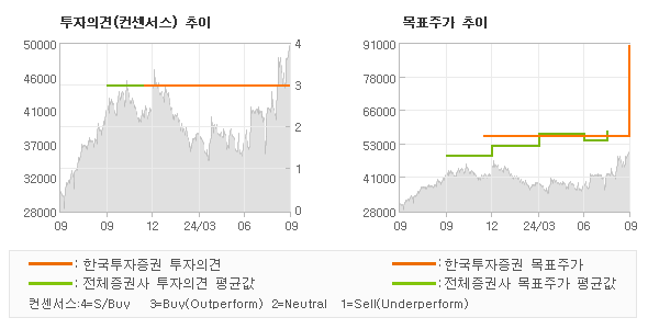 투자의견 및 목표주가 추이 그래프