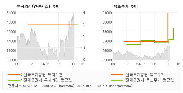 투자의견 및 목표주가 추이 그래프