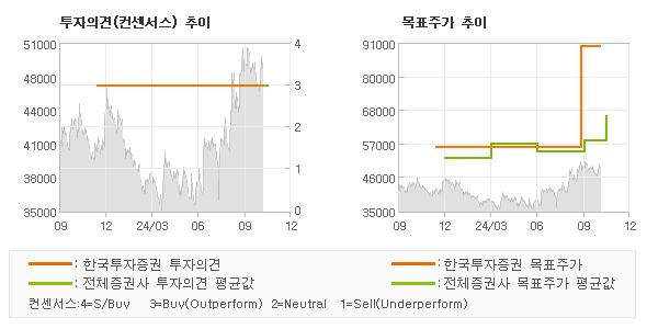 투자의견 및 목표주가 추이 그래프