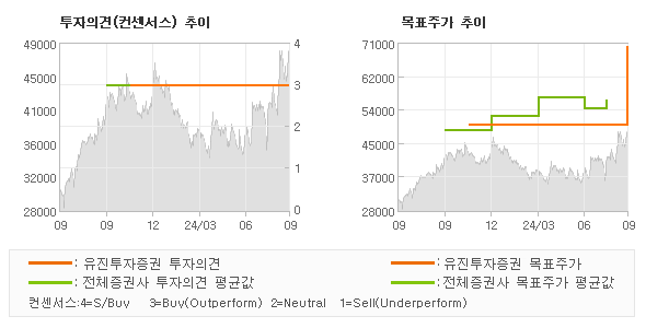 투자의견 및 목표주가 추이 그래프