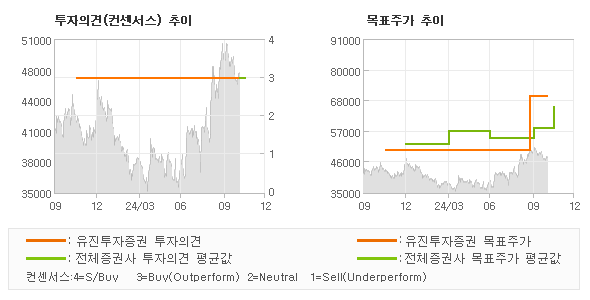 투자의견 및 목표주가 추이 그래프