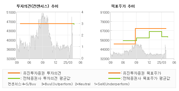 투자의견 및 목표주가 추이 그래프
