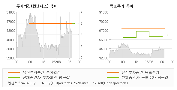 투자의견 및 목표주가 추이 그래프
