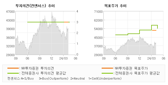 투자의견 및 목표주가 추이 그래프