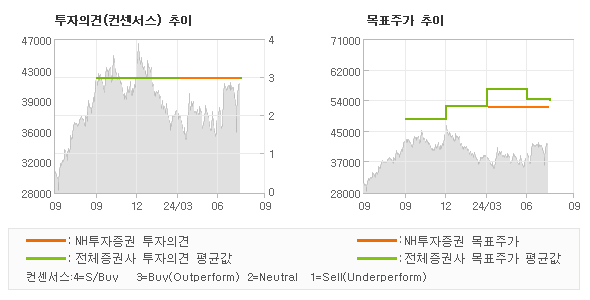 투자의견 및 목표주가 추이 그래프