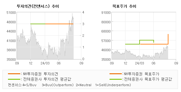 투자의견 및 목표주가 추이 그래프