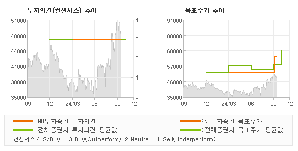 투자의견 및 목표주가 추이 그래프