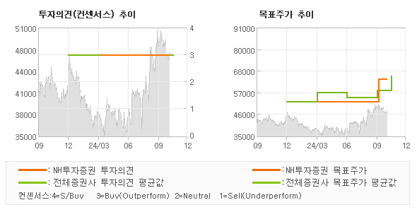 투자의견 및 목표주가 추이 그래프