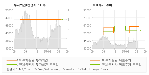 투자의견 및 목표주가 추이 그래프