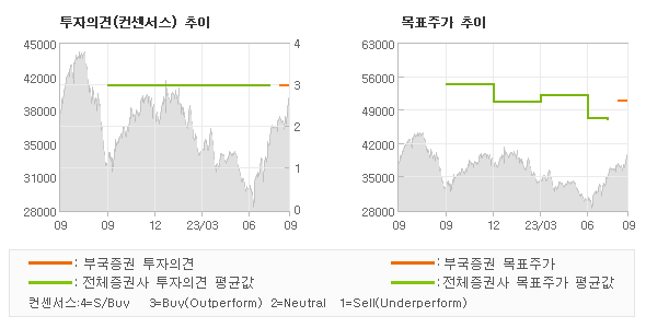 투자의견 및 목표주가 추이 그래프