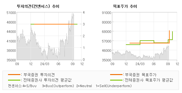 투자의견 및 목표주가 추이 그래프