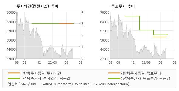 투자의견 및 목표주가 추이 그래프