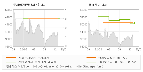 투자의견 및 목표주가 추이 그래프