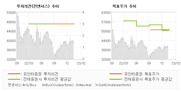 투자의견 및 목표주가 추이 그래프